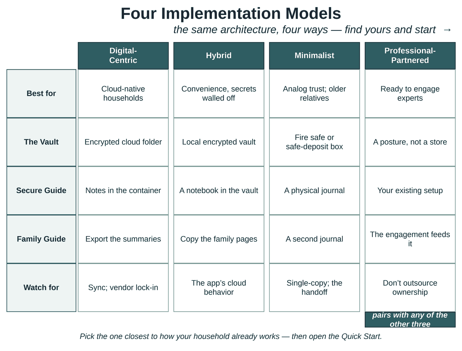 Comparison chart of the four FIRM System implementation models: Digital-Centric, Hybrid, Minimalist, and Professional-Partnered, the model for families ready to bring organized records to the experts