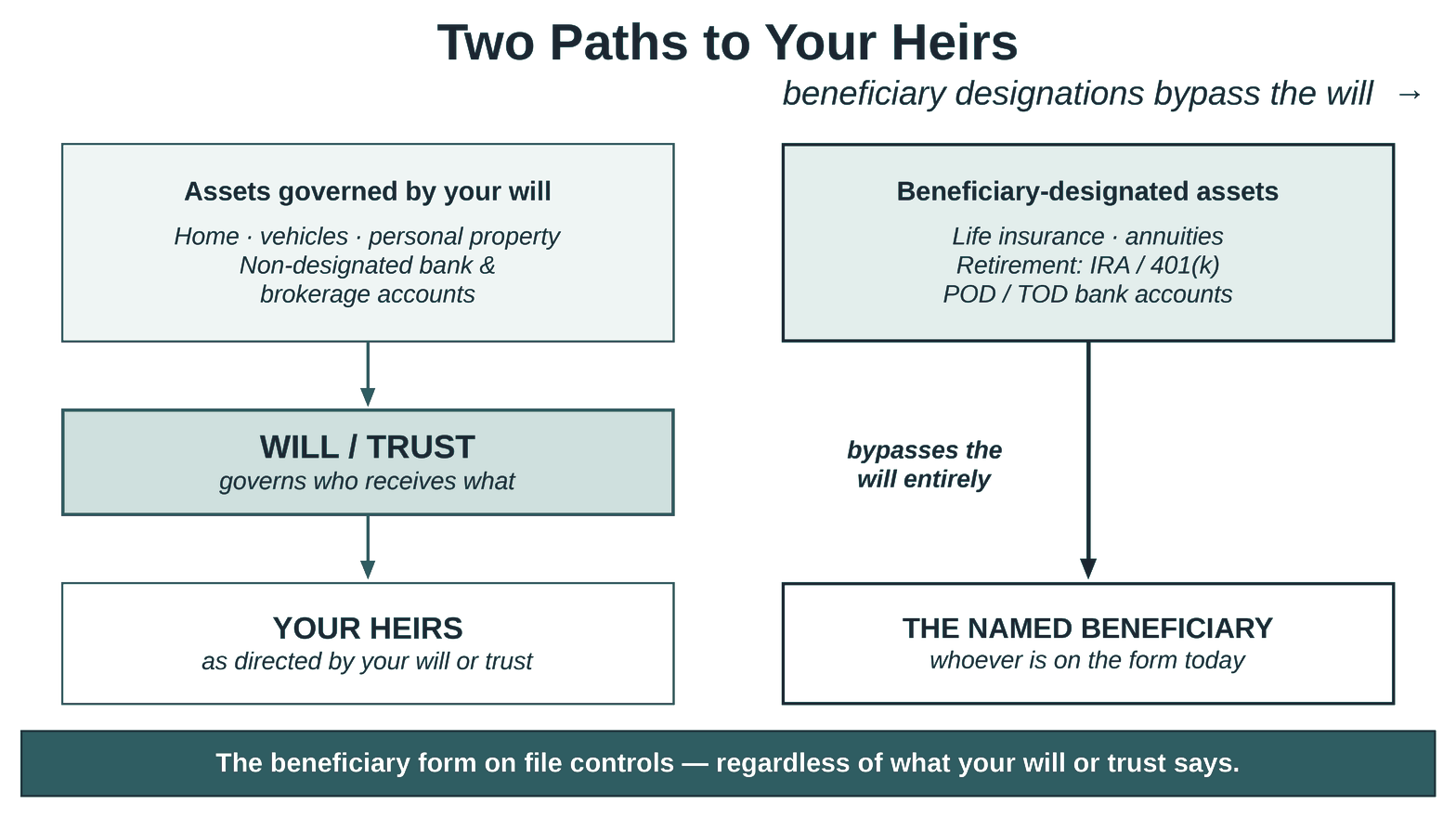 Diagram showing retirement accounts, life insurance, annuities, and payable-on-death accounts passing outside the will, directly to the named beneficiary