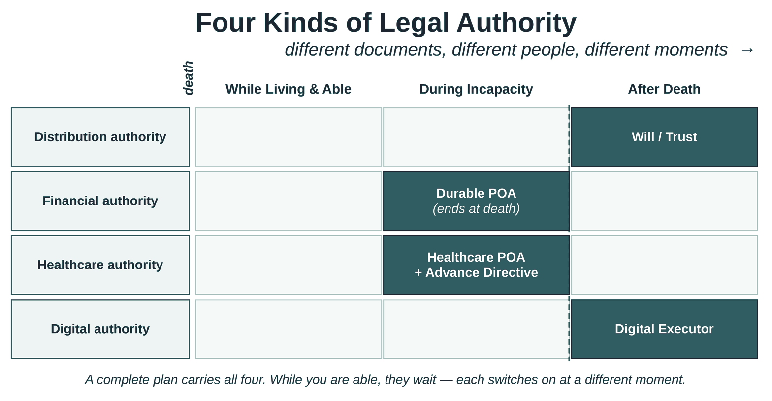 Diagram of the four kinds of legal authority: the will and trust active after death, the durable power of attorney and healthcare authority active during incapacity, and the digital executor active after death