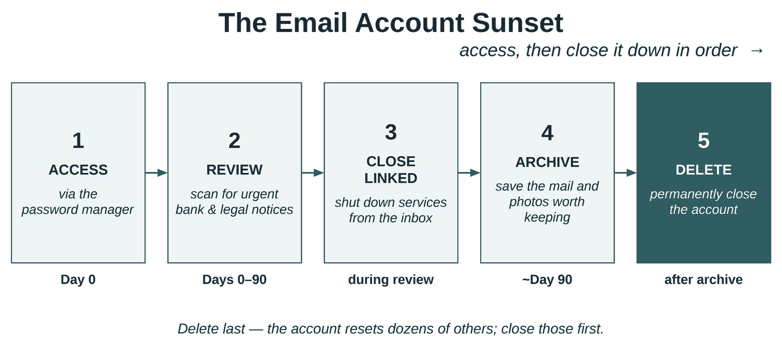 Five-stage email sunset plan timeline: access the account via the password manager, review for ninety days, close linked services, archive what matters, then delete last