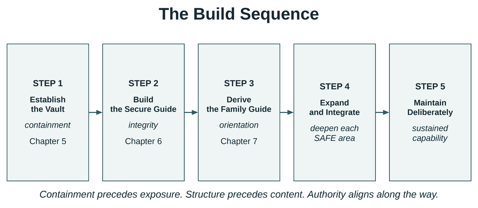 The Build Sequence: five steps, establish the Vault, build the Secure Guide, derive the Family Guide, expand and integrate each SAFE area, and maintain deliberately.