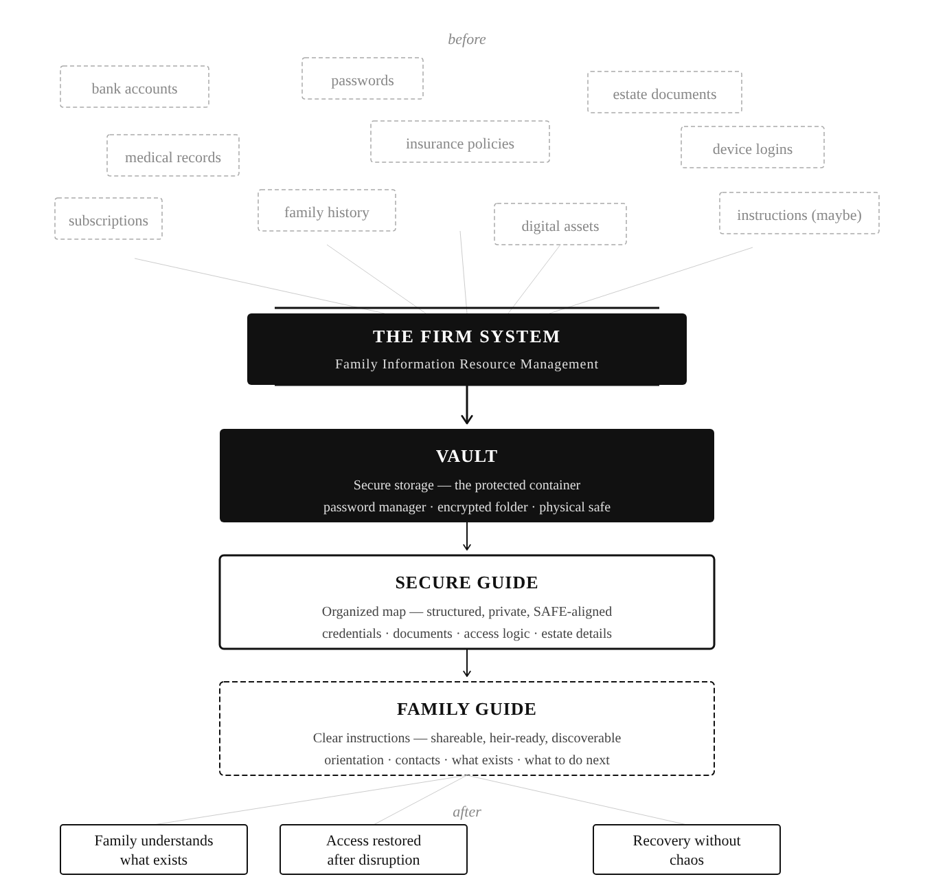From chaos to order: scattered family information passes through the FIRM System into the Vault, the Secure Guide, and the Family Guide, and comes out as a family that understands what exists, restores access after disruption, and recovers without chaos.